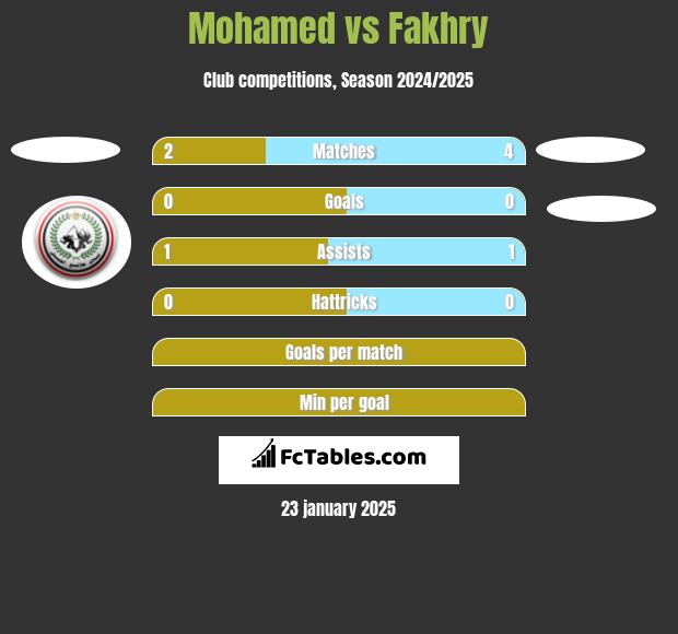 Mohamed vs Fakhry h2h player stats