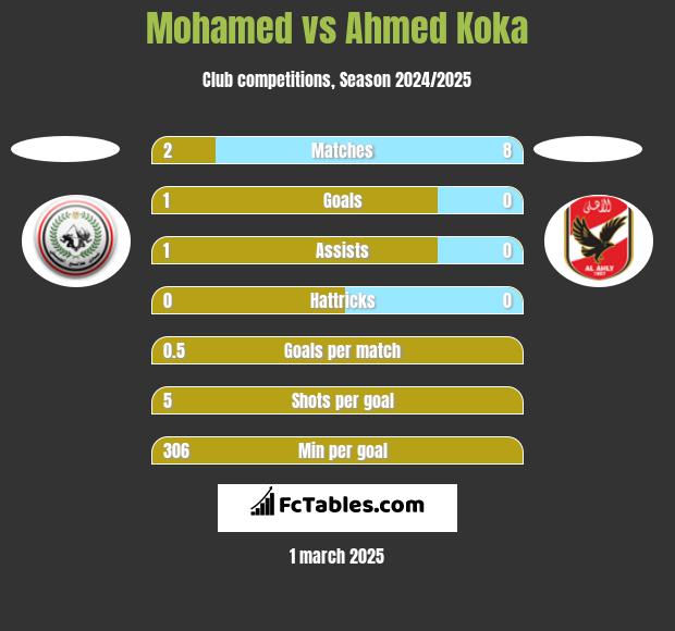 Mohamed vs Ahmed Koka h2h player stats