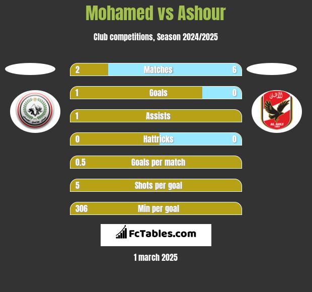 Mohamed vs Ashour h2h player stats