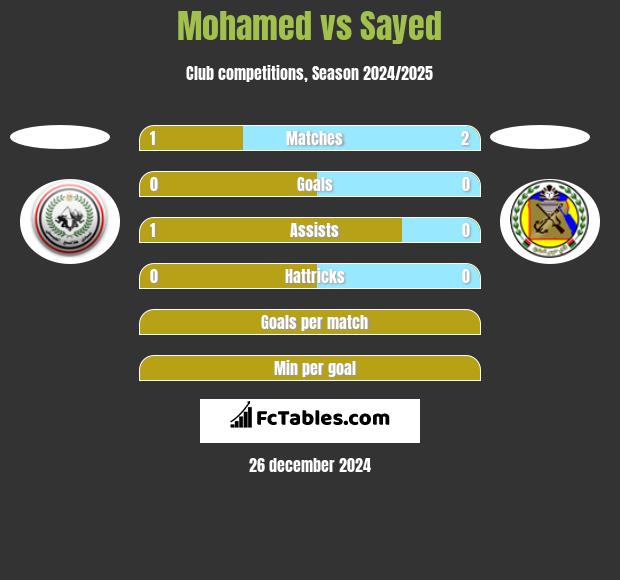 Mohamed vs Sayed h2h player stats