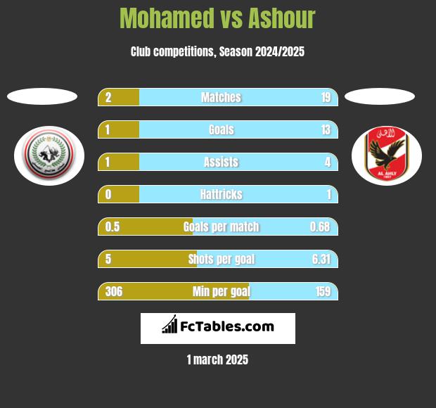 Mohamed vs Ashour h2h player stats