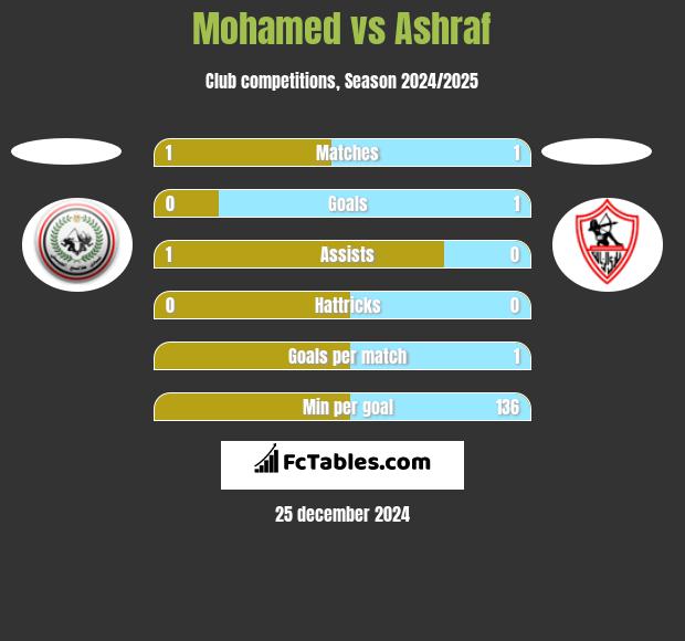 Mohamed vs Ashraf h2h player stats