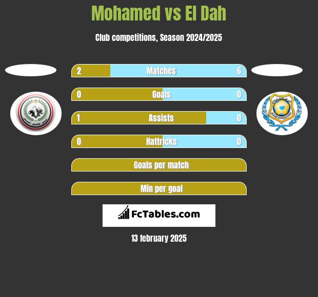 Mohamed vs El Dah h2h player stats