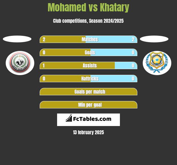 Mohamed vs Khatary h2h player stats