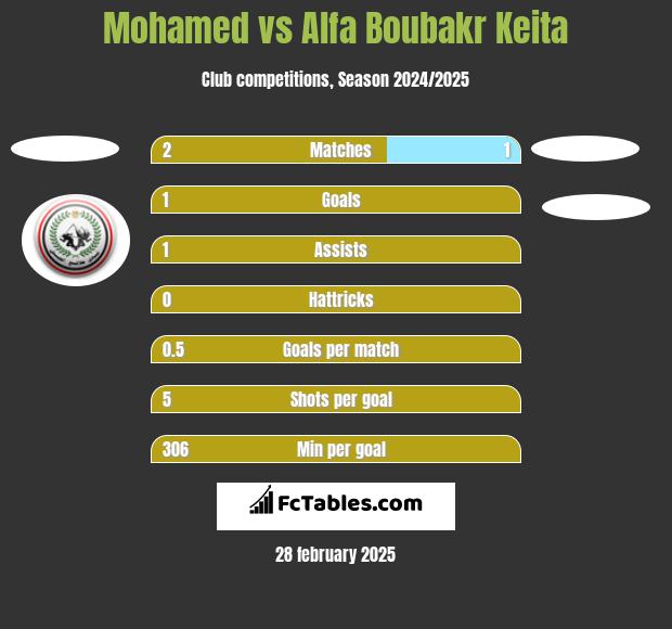 Mohamed vs Alfa Boubakr Keita h2h player stats