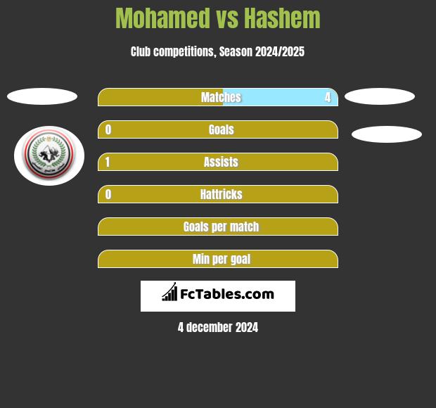 Mohamed vs Hashem h2h player stats