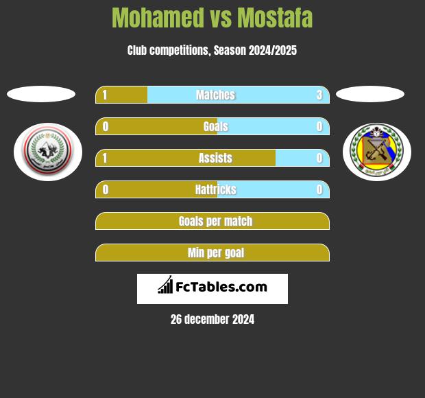 Mohamed vs Mostafa h2h player stats