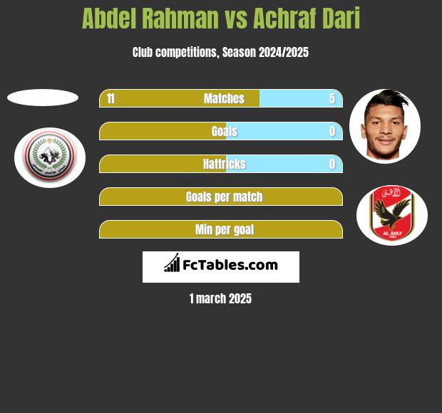 Abdel Rahman vs Achraf Dari h2h player stats