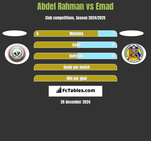 Abdel Rahman vs Emad h2h player stats