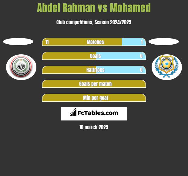 Abdel Rahman vs Mohamed h2h player stats