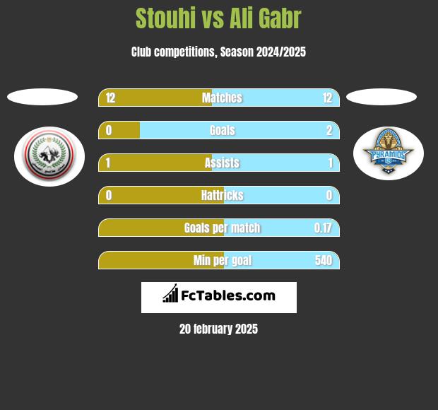 Stouhi vs Ali Gabr h2h player stats