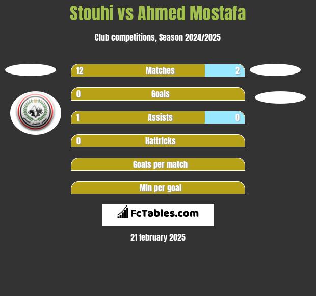 Stouhi vs Ahmed Mostafa h2h player stats