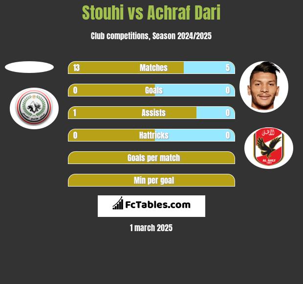 Stouhi vs Achraf Dari h2h player stats