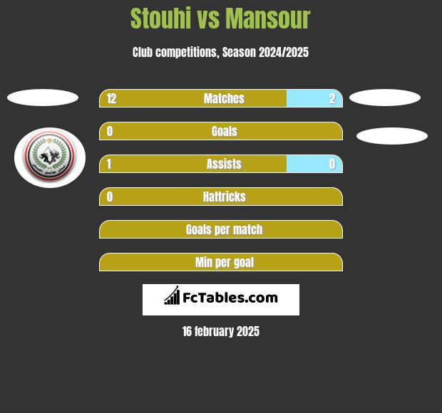 Stouhi vs Mansour h2h player stats