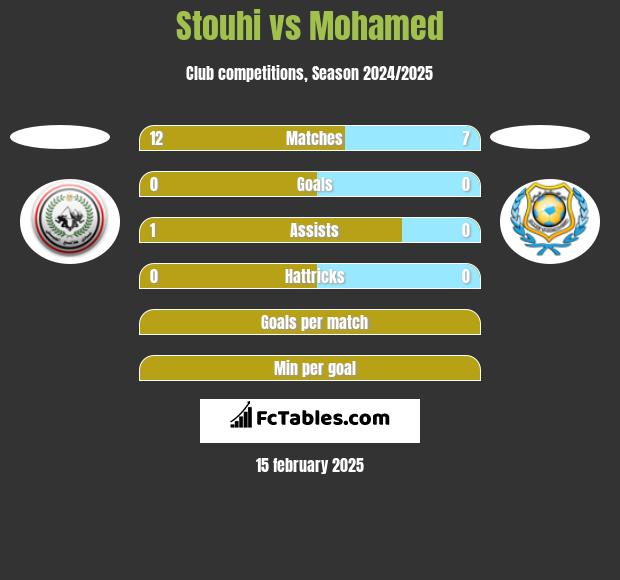 Stouhi vs Mohamed h2h player stats