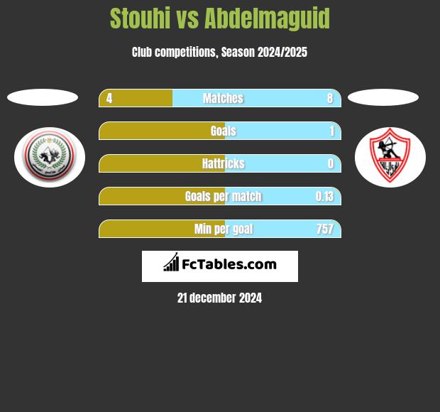 Stouhi vs Abdelmaguid h2h player stats