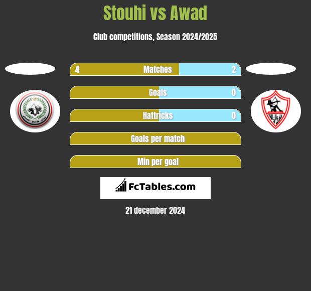 Stouhi vs Awad h2h player stats