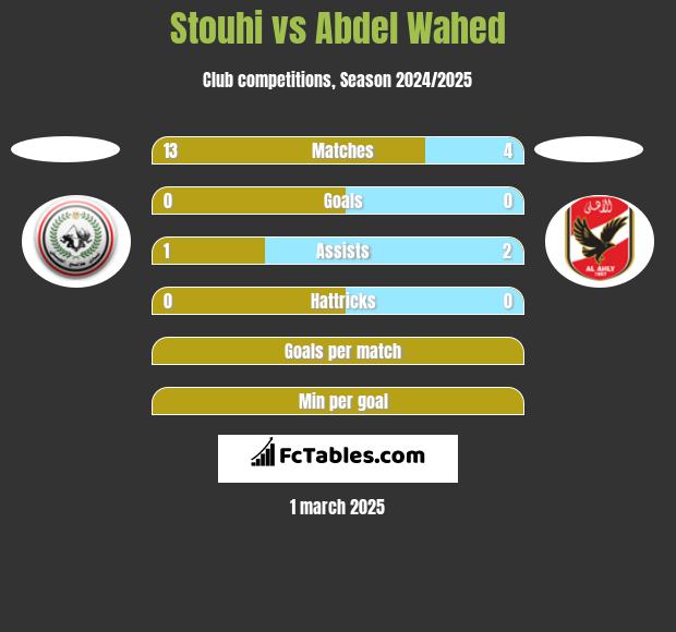 Stouhi vs Abdel Wahed h2h player stats