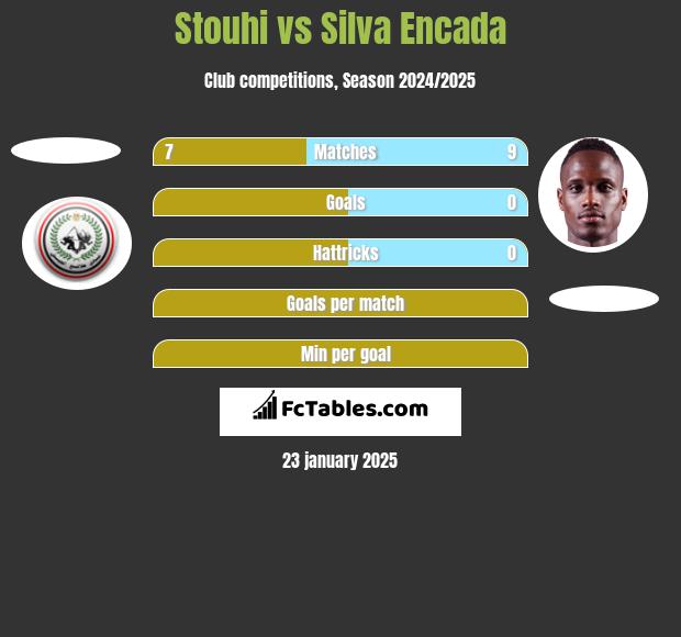 Stouhi vs Silva Encada h2h player stats