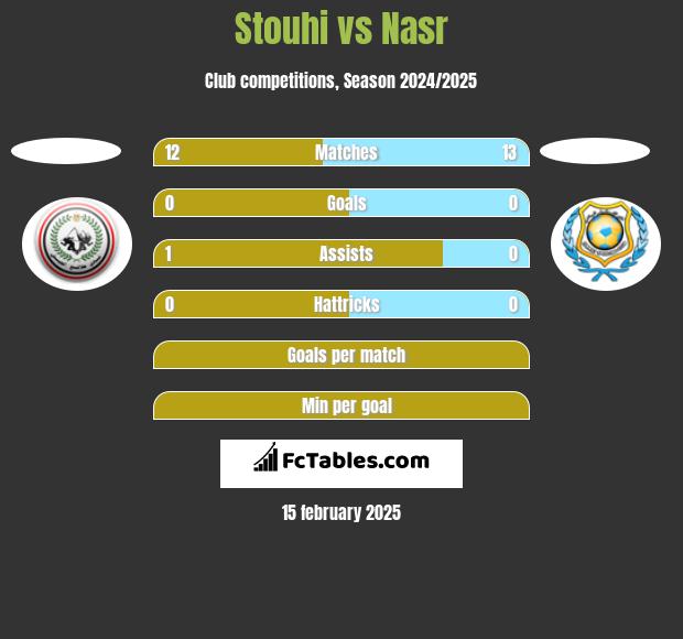 Stouhi vs Nasr h2h player stats