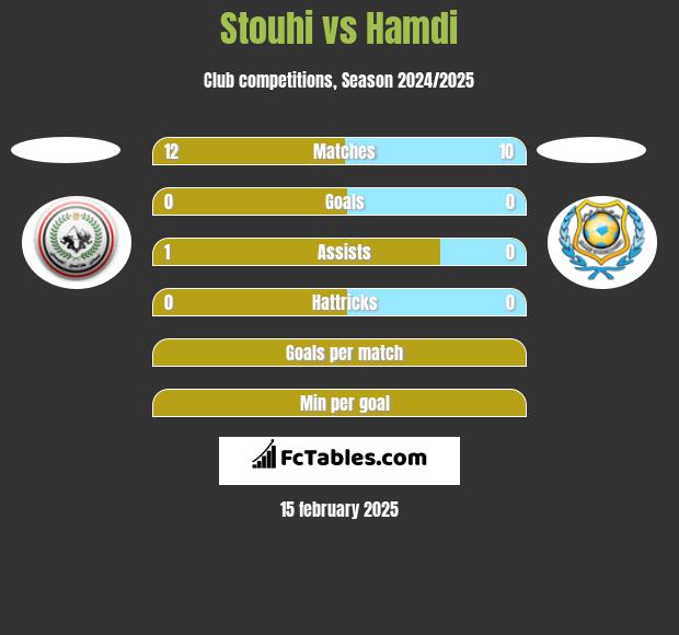 Stouhi vs Hamdi h2h player stats