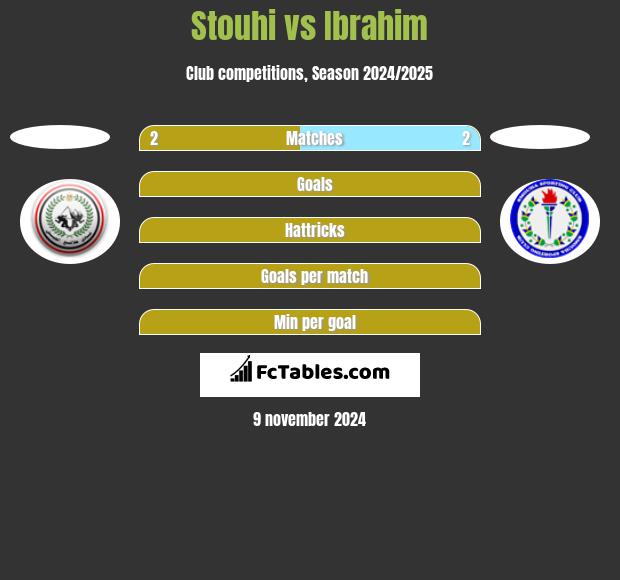 Stouhi vs Ibrahim h2h player stats