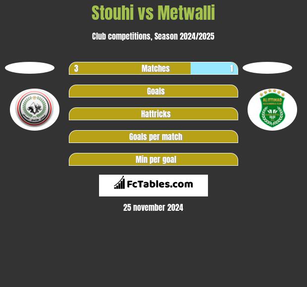 Stouhi vs Metwalli h2h player stats