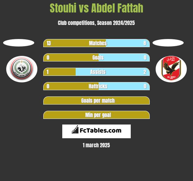 Stouhi vs Abdel Fattah h2h player stats