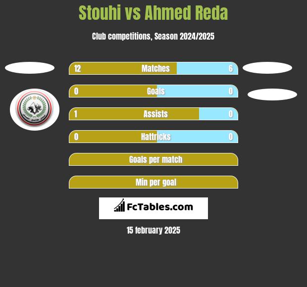 Stouhi vs Ahmed Reda h2h player stats