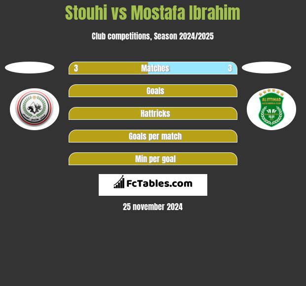 Stouhi vs Mostafa Ibrahim h2h player stats