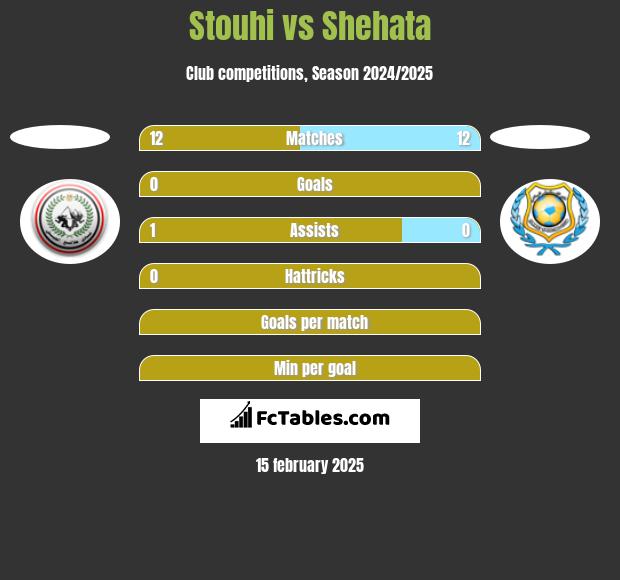 Stouhi vs Shehata h2h player stats