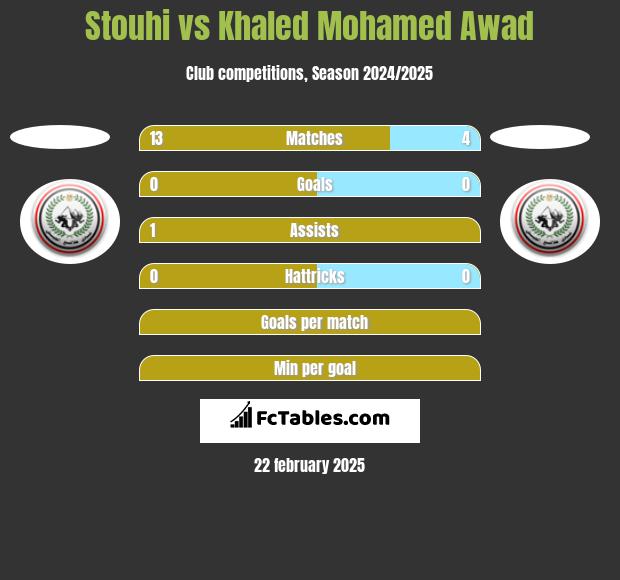 Stouhi vs Khaled Mohamed Awad h2h player stats