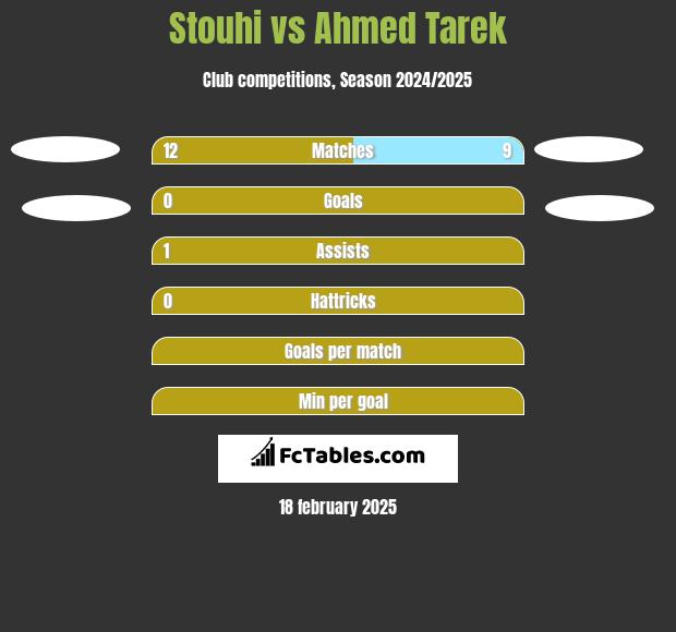 Stouhi vs Ahmed Tarek h2h player stats