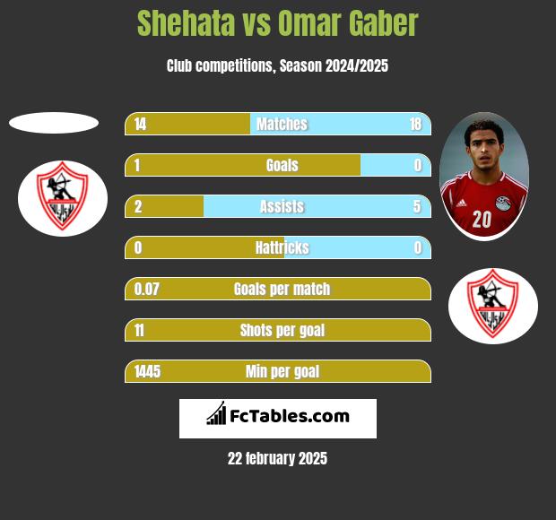 Shehata vs Omar Gaber h2h player stats