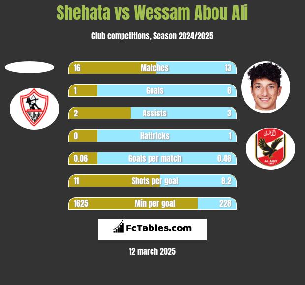 Shehata vs Wessam Abou Ali h2h player stats