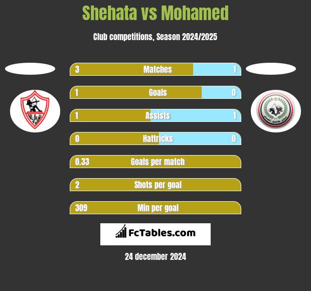 Shehata vs Mohamed h2h player stats