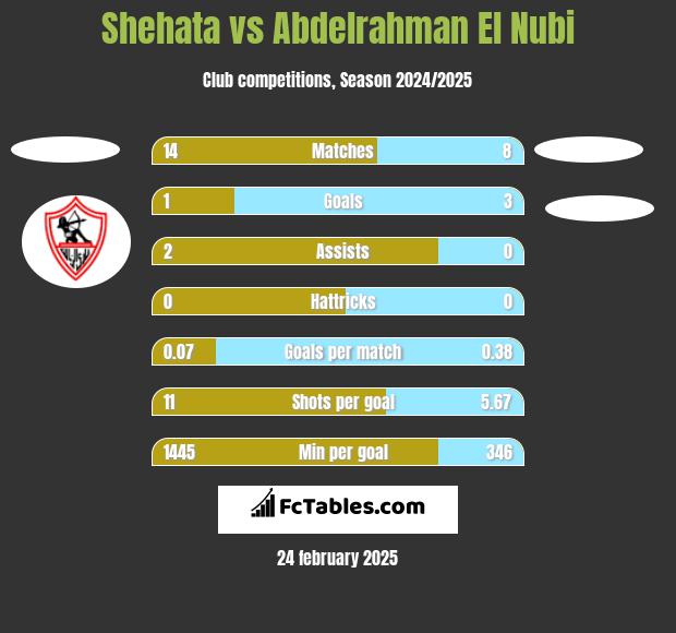 Shehata vs Abdelrahman El Nubi h2h player stats