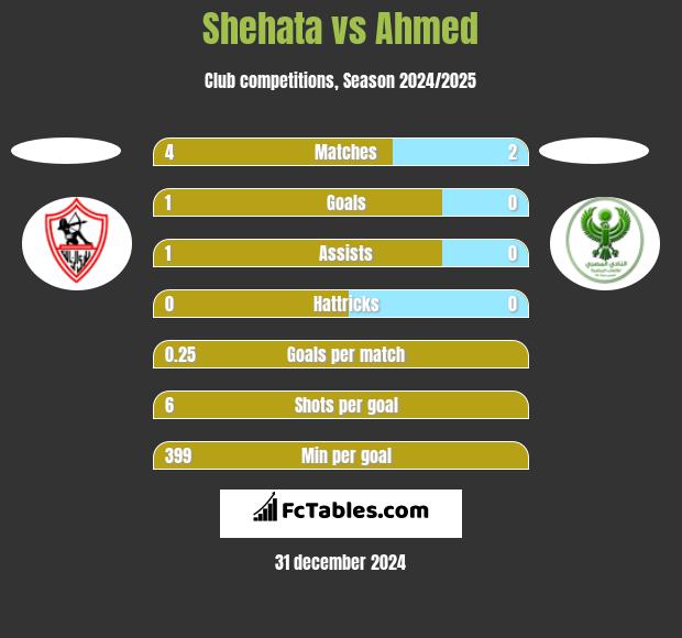 Shehata vs Ahmed h2h player stats