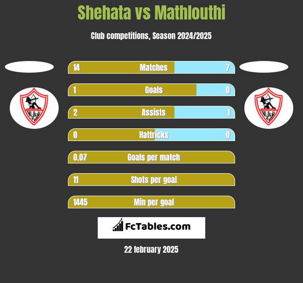 Shehata vs Mathlouthi h2h player stats