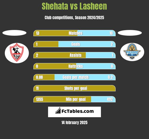 Shehata vs Lasheen h2h player stats