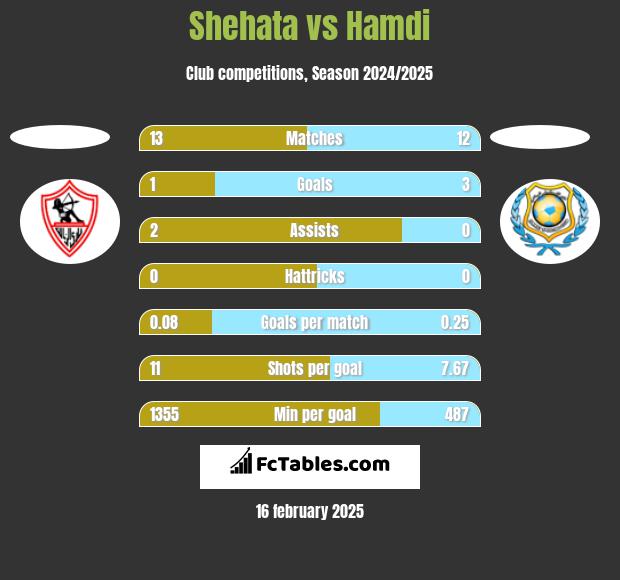 Shehata vs Hamdi h2h player stats