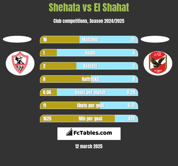 Shehata vs El Shahat h2h player stats