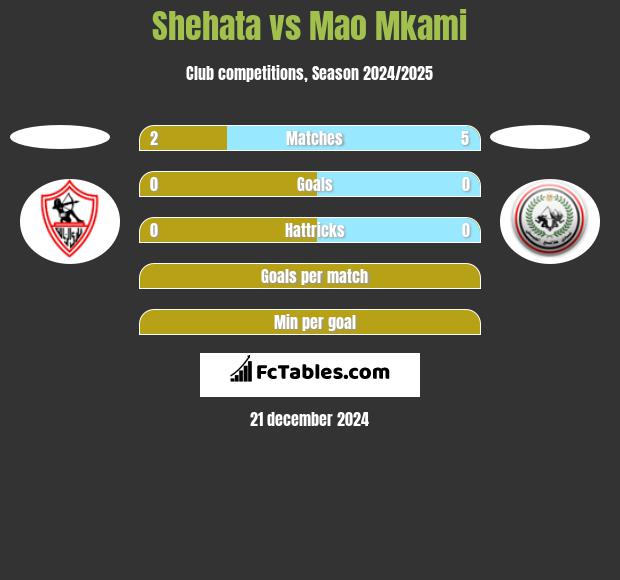 Shehata vs Mao Mkami h2h player stats