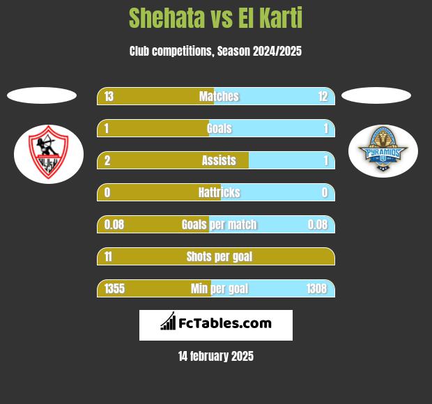 Shehata vs El Karti h2h player stats