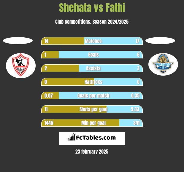 Shehata vs Fathi h2h player stats