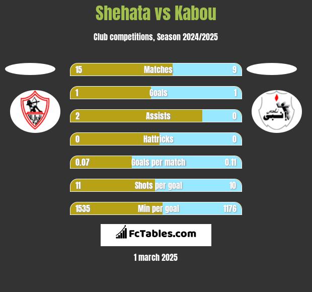 Shehata vs Kabou h2h player stats