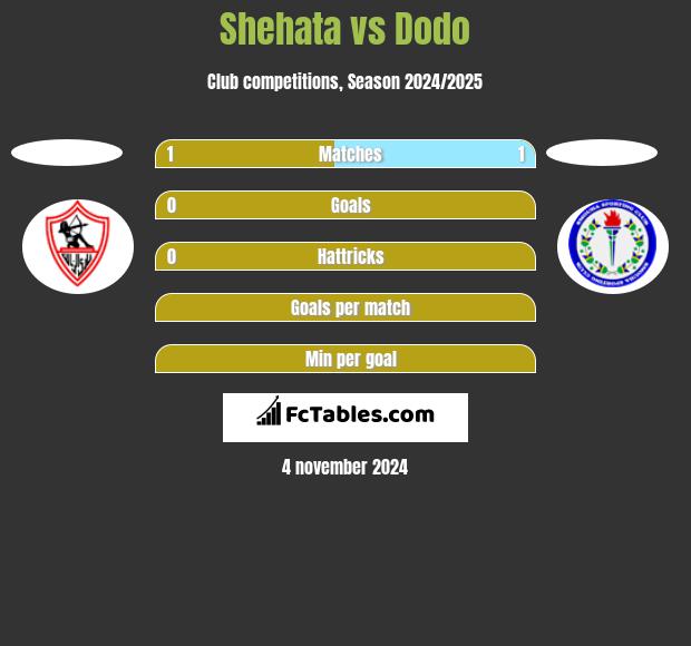 Shehata vs Dodo h2h player stats