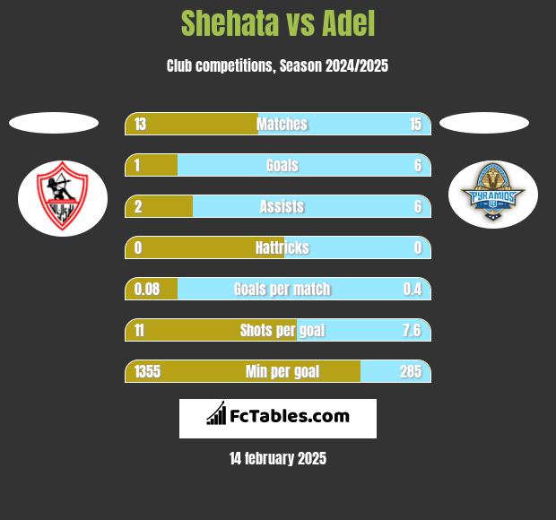 Shehata vs Adel h2h player stats