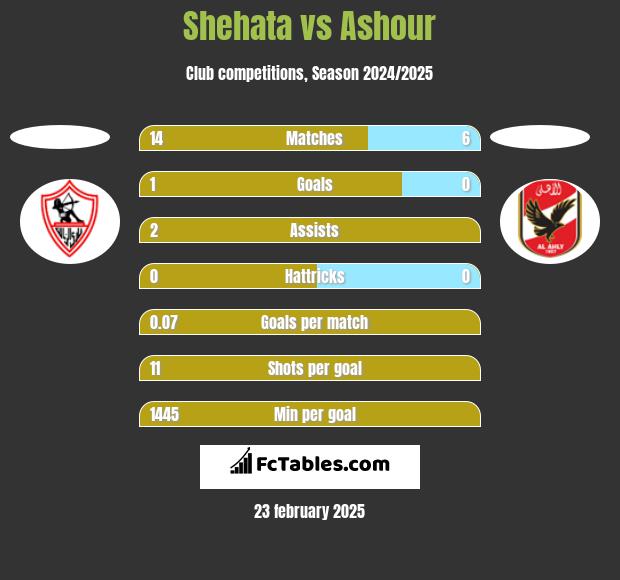 Shehata vs Ashour h2h player stats