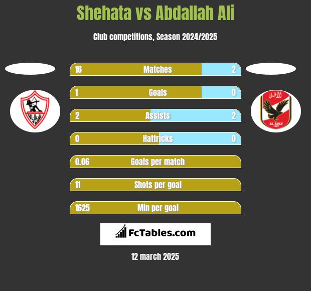 Shehata vs Abdallah Ali h2h player stats